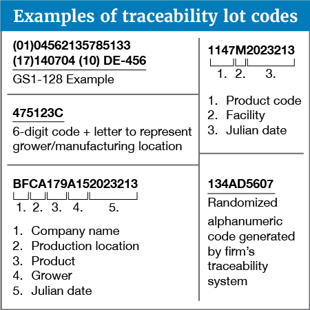 What is a Traceability Lot Code (TLC)? - FSMA 204 Food Traceability ...